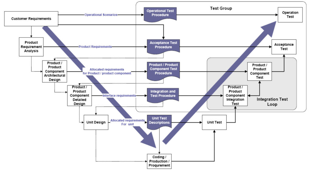 V test methodology