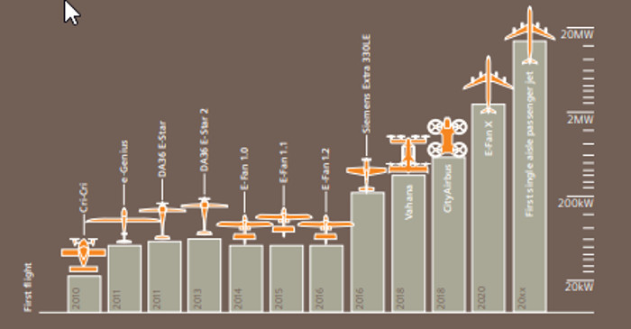 Chart of electric aircraft