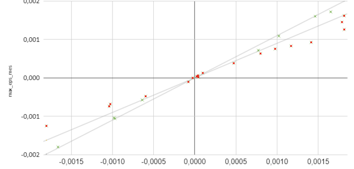 validation cone